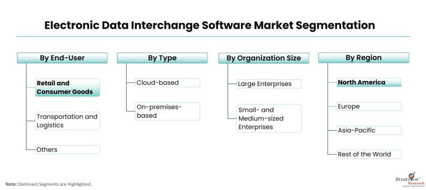 Electronic-Data-Interchange-Software-Market-Segmentation